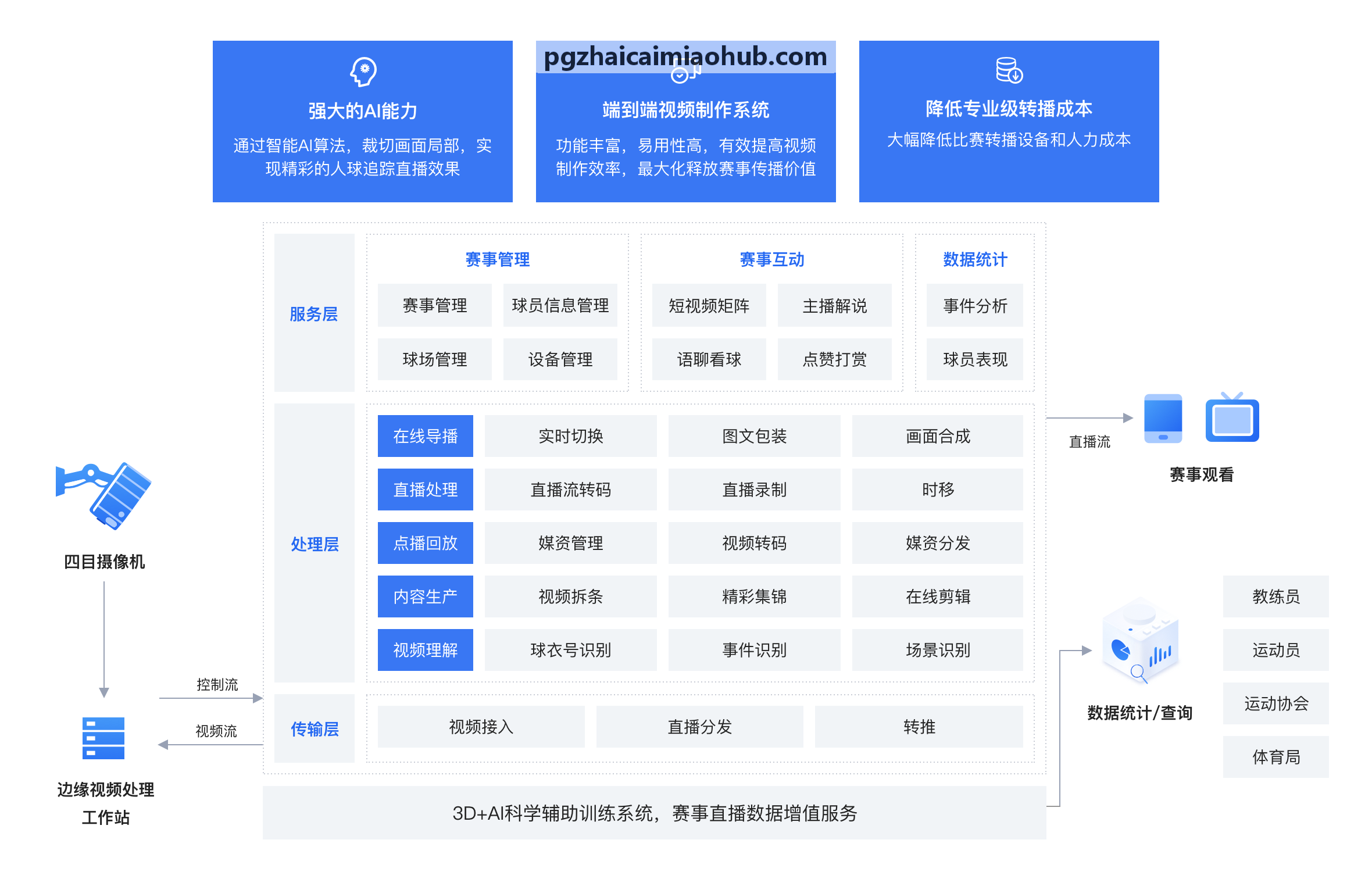 招财喵平台架构图